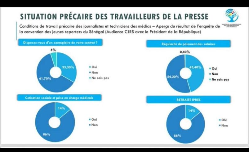 Situation précaire des travailleurs de la presse au Sénégal : l’enquête révélatrice de la Cjrs