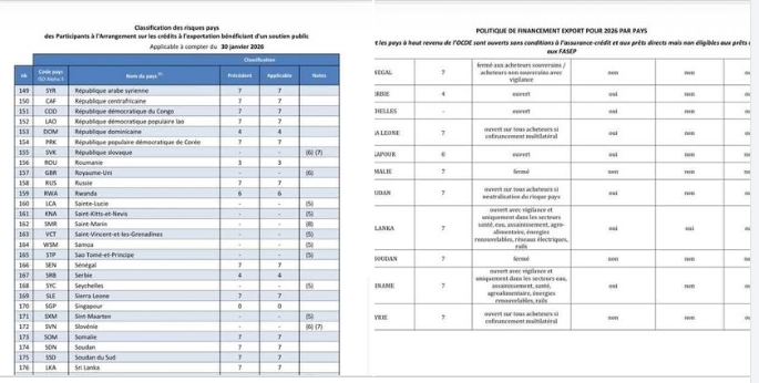 FINANCEMENTS EXPORT 2026 : LE SÉNÉGAL CLASSÉ AU NIVEAU 7 PAR L’ ORGANISATION DE COOPÉRATION ET DE DÉVELOPPEMENT ÉCONOMIQUES